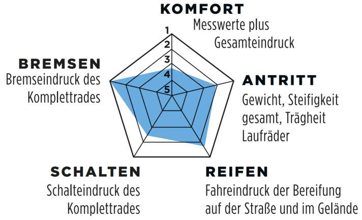 Fünfachsige Grafik zur Visualisierung der Teilnoten.