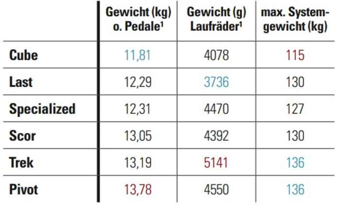 BIKE measurements of the total and wheel weights plus manufacturer's specification of the maximum system weight.