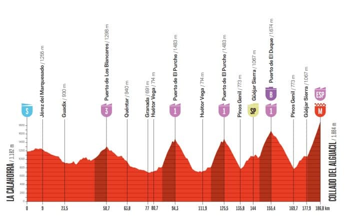Das Profil der 20. Etappe der Vuelta