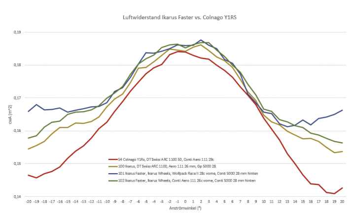 Courbes de comparaison aéro