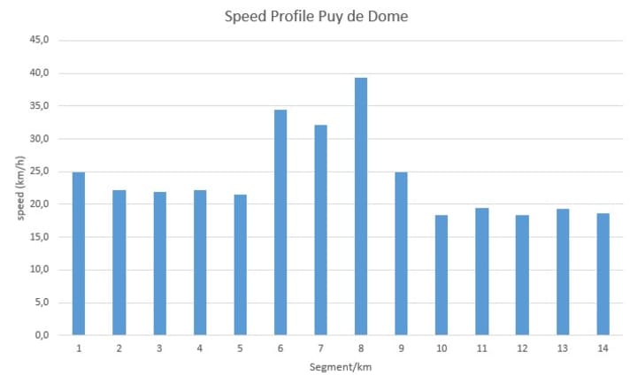Puy-de-Dôme-Tour-de-France-climbing-times