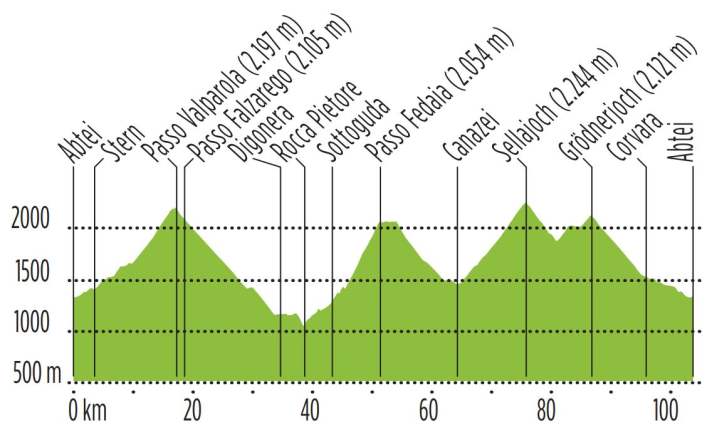 Voyage à vélo dans les Dolomites : Profil d'altitude du tour 4