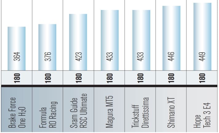   Gewicht einer Vorderradbremse in Gramm inklusive aller Schrauben und Adapter