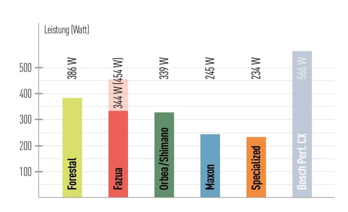 The maximum power of the lightweight e-bike drives shows clear differences. Maxon and Specialized are minimalist, while Forestal, Fazua and Orbea are significantly more powerful. In the special boost mode (light red, 454 watts), which can only be called up for a short time, Fazua clearly delivers the highest value.