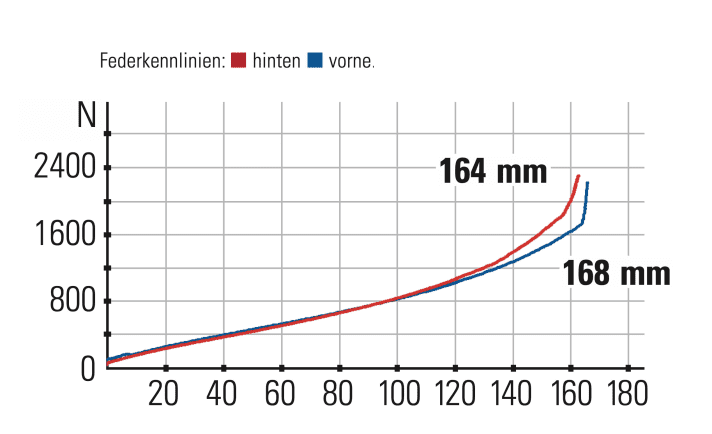 Radon Swoop 10.0 - Federkennlinien: Gabel und Hinterbau arbeiten stimmig und nahezu gleich im Federweg. Die Progression am Heck verhindert Durchschläge.