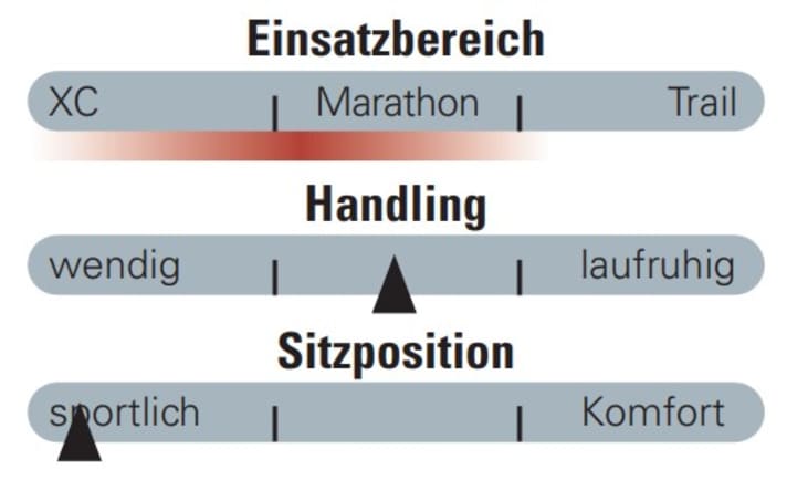 Bei Vorliebe für sportive Bikes, kann das Berria Mako ein breites Einsatzgebiet haben. Das Handling ist ausgewogen, die Sitzposition extrem sportlich.