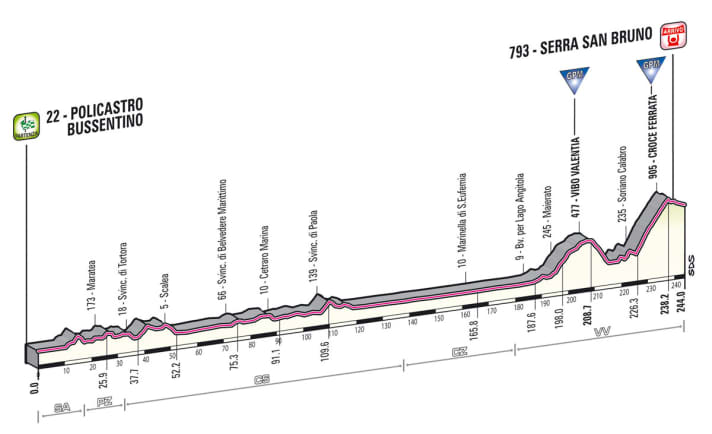 Giro d' Italia 2013