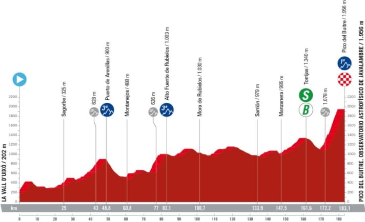 Vuelta-a-Espana-2023-6-Profile