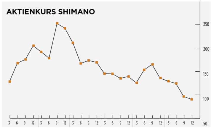 Shimano share price