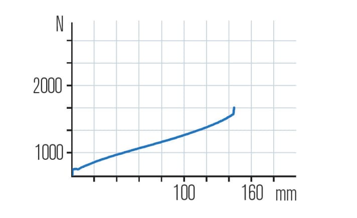   Absolut linear und mit einem gut nutzbaren Federweg ausgestattet, bietet die Bos Deville AM alles, was man braucht, bei einem sahnigen Ansprechverhalten.