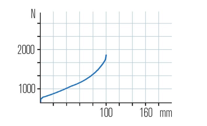   Die DT Swiss OPM besitzt genau wie die Magura eine hohe Progression gegen Ende des Federwegs. Allerdings beginnt diese deutlich später, wodurch sich der Federweg besser nutzen lässt.