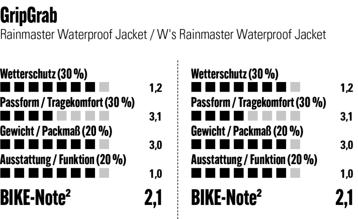The GripGrab jacket rating at a glance