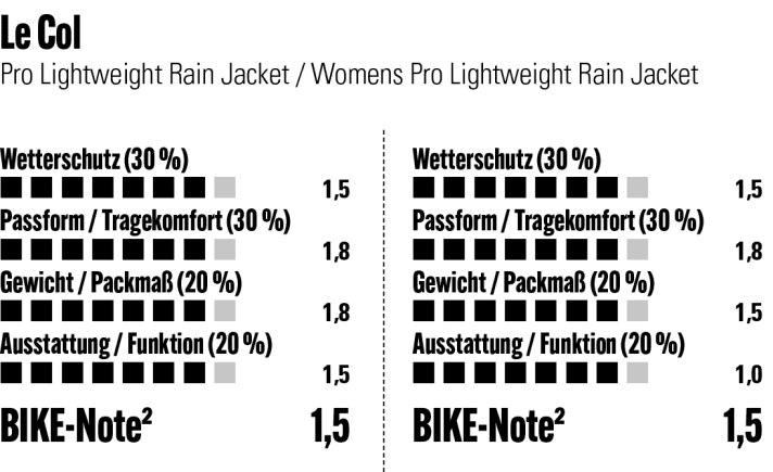 Le Col Pro Lightweight Rain Jacket: the test results at a glance