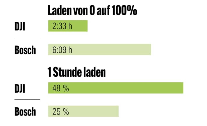 The charging speed of DJI Avinox and Bosch Performance CX with 800 Wh battery in comparison.