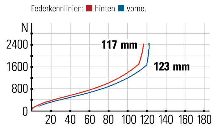 Nicolai Saturn 11 - die Kennlinie: Gabel und Hinterbau liegen im Einklang. Das gilt nicht nur für den Federweg, sondern auch für den Verlauf der Kennlinien. 