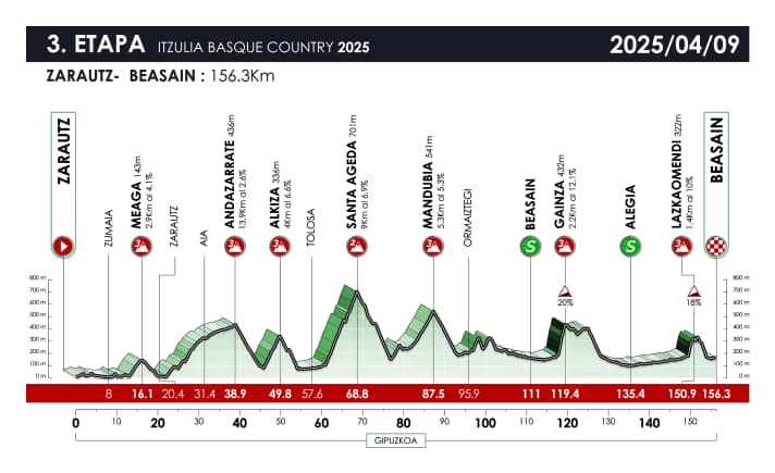 The profile of stage 3 of the Tour of the Basque Country 2025