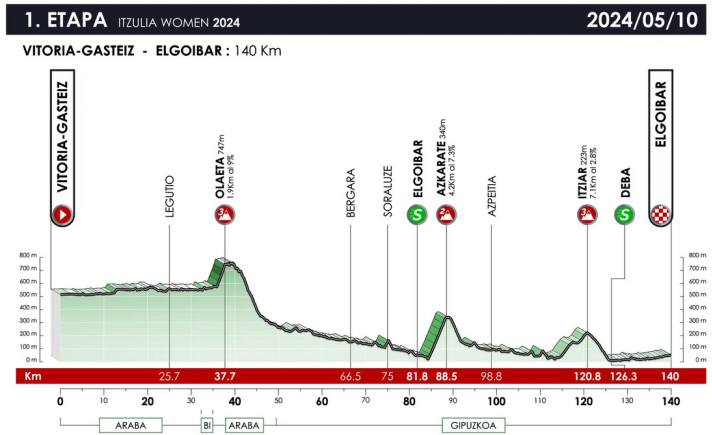 The profile of stage 1 of the 2024 Tour of the Basque Country for women