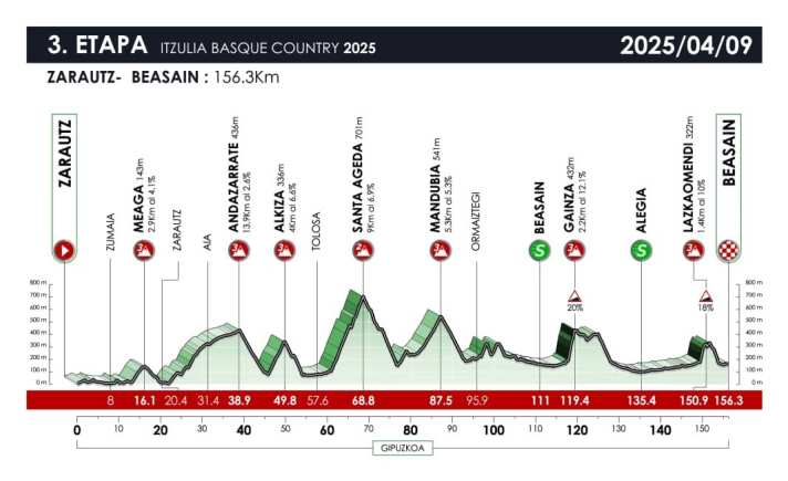 Profil de la 3e étape du Tour du Pays basque 2025