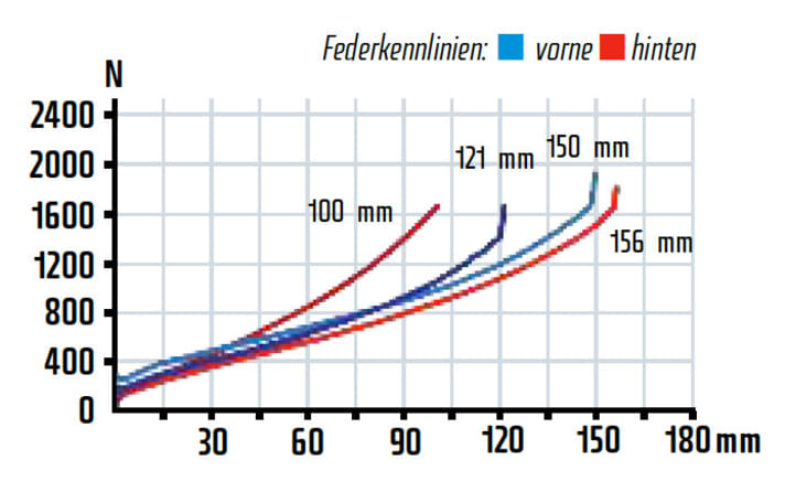   Das Genius bietet ein sensibles Fahrwerk mit viel Fahrkomfort. Die zwei Federwege plus Lockout sind immer wieder eine angenehme Hilfe.