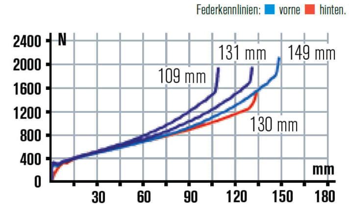   Cube AMS 130 Race 2013: The triple-adjustable Talas is best suited to the rear triangle in the middle position. The last setting only makes sense on descents.
