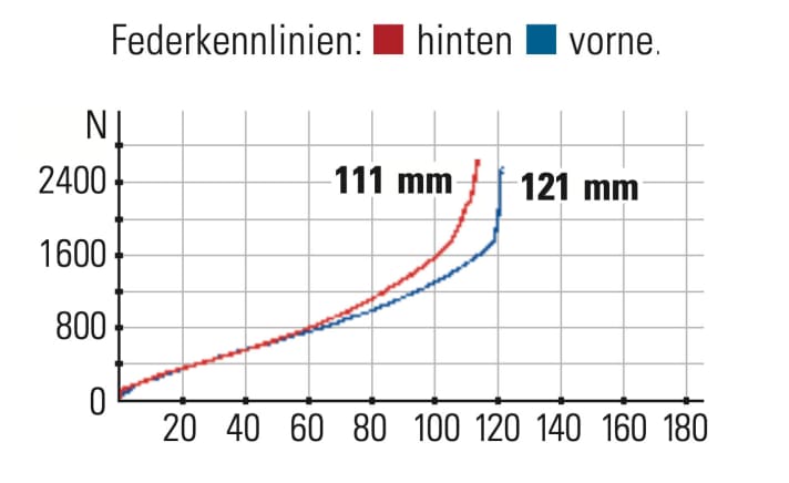Cube AMS One11 C:68X TM - Federkennlinien: Cube-typisch lässt sich der Federweg sehr leicht nutzen. So entsteht das Gefühl, man hätte etwas mehr Hub zur Verfügung.