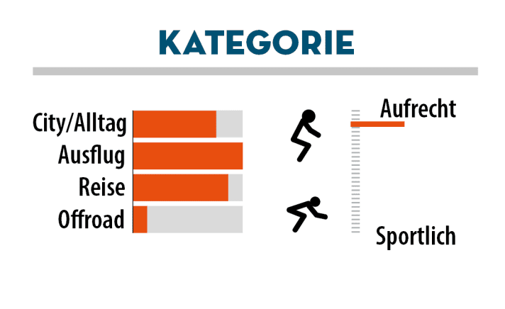 Vielseitig von Alltag bis Reise, für Gelände ist das Kalkhoff nicht gedacht.