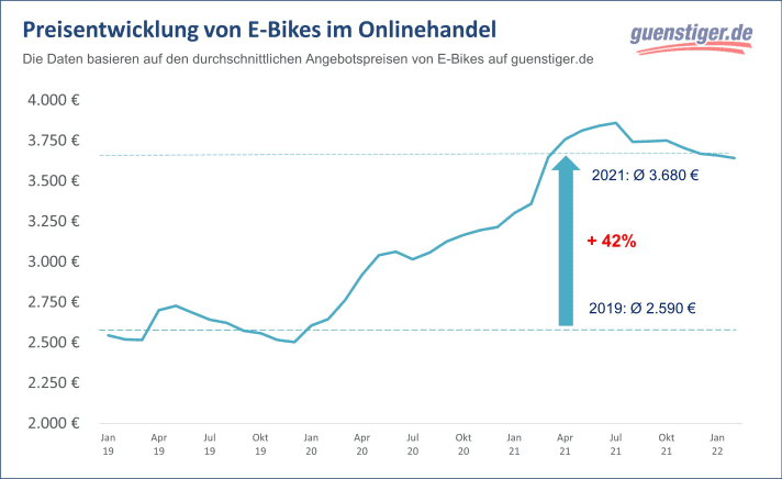 Preisentwicklung: E-Bikes 42% teurer