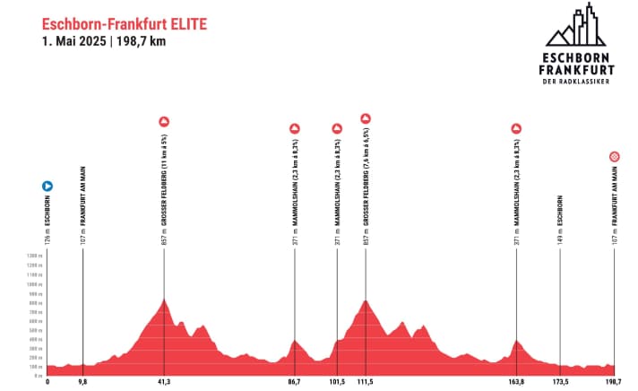 The altitude profile