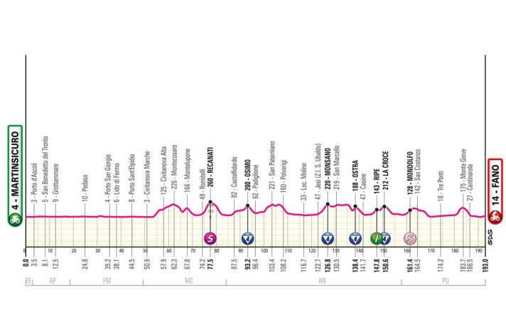 Das Profil der 12. Etappe des Giro d'Italia 2024