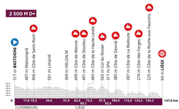 Liège-Bastogne-Liège des femmes 2024 - le profil d'altitude