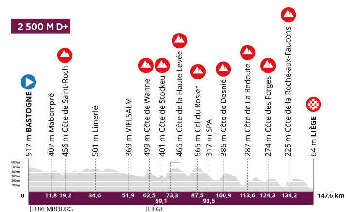 Lüttich-Bastogne-Lüttich der Frauen 2024 - das Höhenprofil
