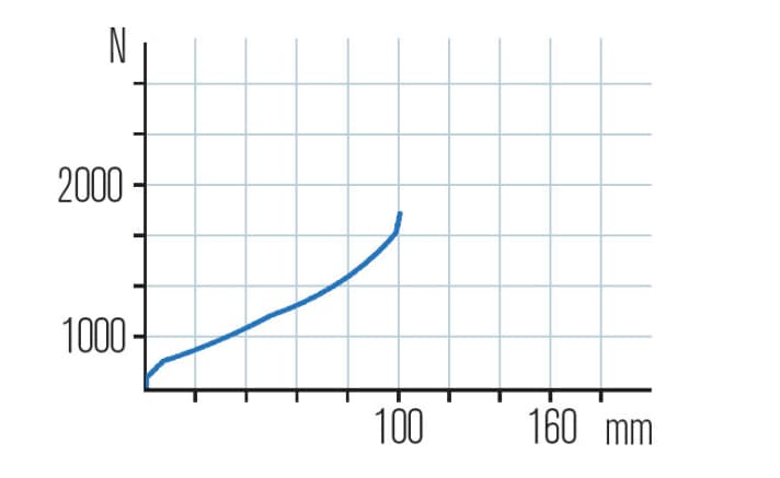   The Fox Float responds sensitively and is linear over a wide range. The progression towards the end is only slightly pronounced, which requires compression damping.