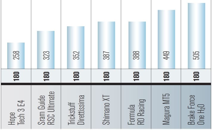   Mittlere Bremskraft in Newton aus Nass- und Trockenbremsung bei 80 Newton Handkraft