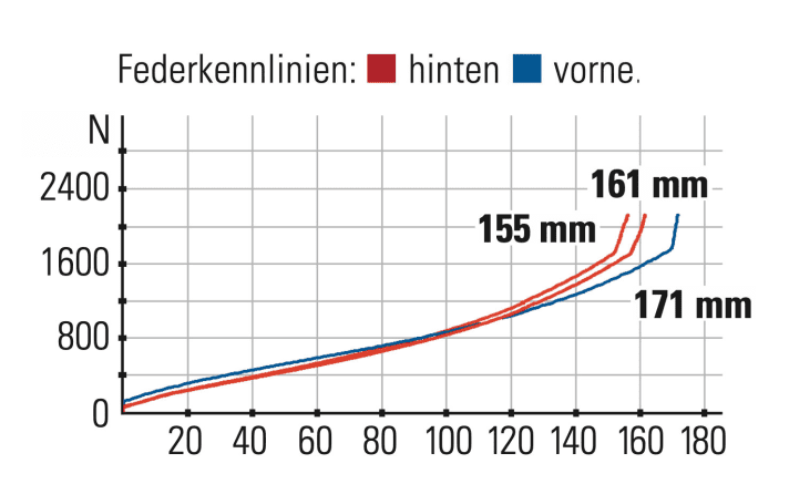 Canyon Torque 29 CF 7 - Federkennlinien: Gabel und Hinterbau arbeiten harmonisch. Der Hinterbau besitzt ein gutes Schluckvermögen und fühlt sich nach mehr Federweg an.