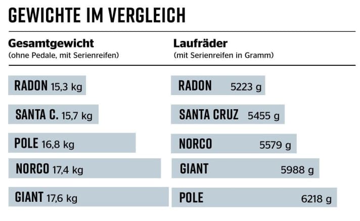 Freeride-Bikes – Gewichte im Vergleich