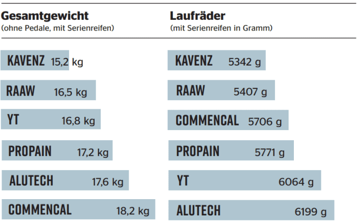 Gesamtgewicht und Gewicht der Laufräder der Bigbikes