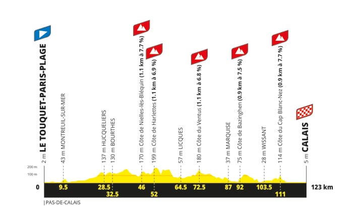 The elevation profile of Stage 4 of the 2027 Women’s Tour de France