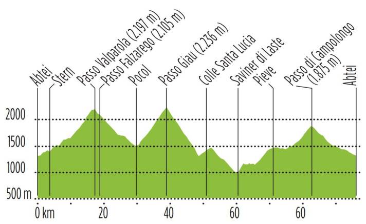 Voyage à vélo dans les Dolomites : Profil d'altitude du tour 3