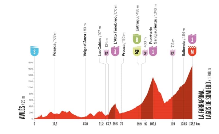 Das Höhenprofil der 14. Etappe der Vuelta a España 2025