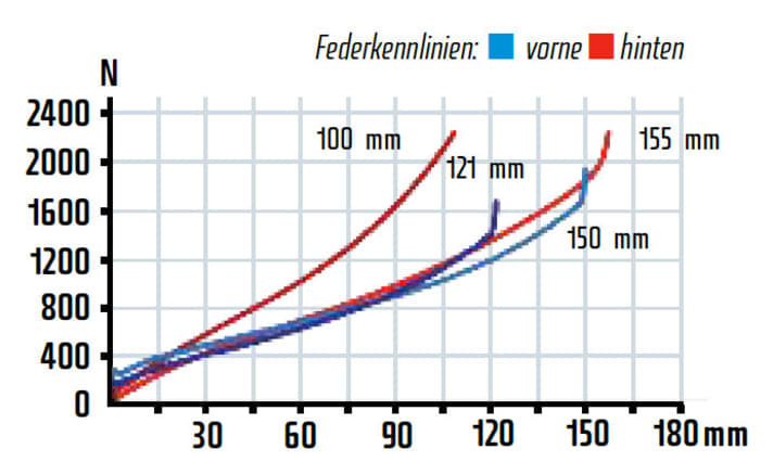   Im kurzen Federweg arbeitet das Heck sehr straff, im langen FW sehr komfortabel. Die Zugstufendämpfung war selbst in offener Position zu langsam.