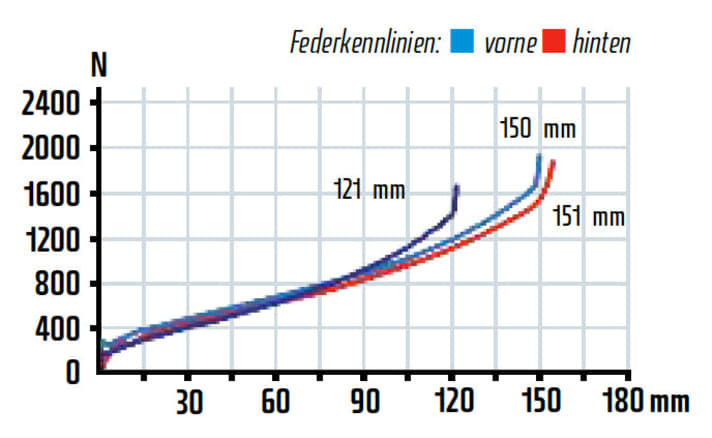   Subjektiv ein ausgesprochen ausgeglichenes Fahrwerk, die Kennlinien bestätigen den Eindruck. Dämpfer-Setup: 190 PSI bei 78 Kilo.