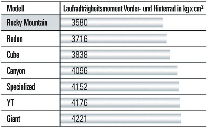 Übersicht Laufradträgheit
