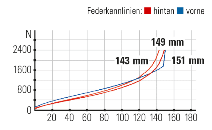 Federkennlinien: Das Fahrwerk im Radon All Mountain-Bike arbeitet komfortabel, dennoch bietet der Hinterbau genügend Progression bei harter Gangart.