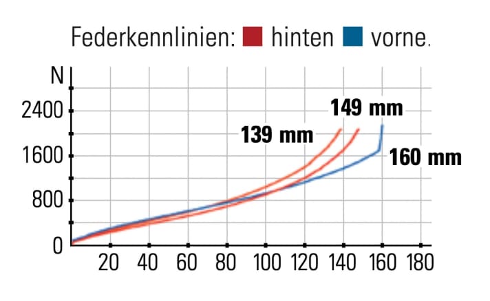 Radon Slide Trail 10.0 HD - Federkennlinien: Das Fahrwerk arbeitet komfortabel, dennoch bietet das Heck genügend Progression.