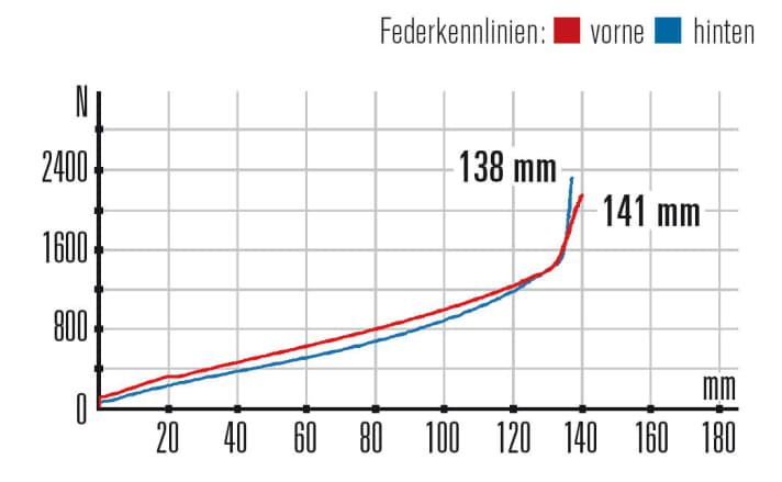   Commencal Meta Trail V4.2: Gabel und Hinterbau ergänzen sich sehr gut, sowohl vom Federweg als auch vom Verlauf der Kennlinien.