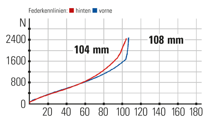   Giant Anthem Advanced Pro 2 Federkennlinien: Der Hinterbau im Trance mit nur 104 Millimetern Hub nutzt den Federweg sehr gut aus und fühlt sich nach mehr an.