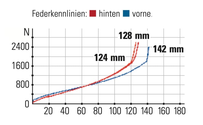 Santa Cruz 5010 X01 AXS RSV - Federkennlinien: Der Hinterbau bietet weniger Federweg als die Gabel, macht den Hubmangel aber mit seinem top Ansprechverhalten wieder wett.