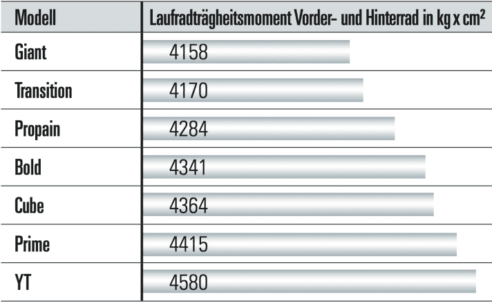 Trägheitsmoment Laufräder: je niedriger der Wert, desto besser lassen sich die 
Laufräder beschleunigen