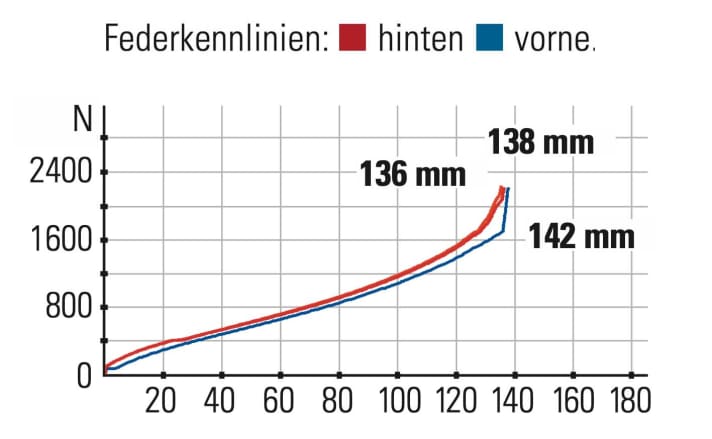 Specialized Stumpjumper Comp Alloy - Federkennlinien: Das Specialized holt die maximale Performance aus seinem geringen Hub heraus. Gerade der Hinterbau fühlt sich nach mehr Federweg an.