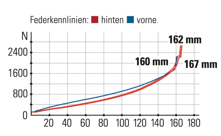 Specialized Status 160 - Federkennlinien: Im Vergleich zur Gabel hängt die Hinterbaukennlinie etwas durch, was sich beim Fahren durch zu wenig Gegendruck bemerkbar macht.